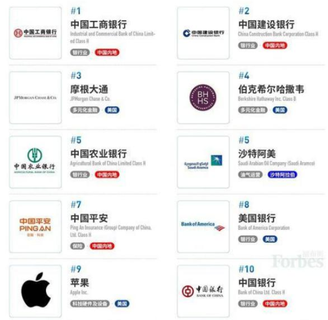 福布斯公布全球企業2000強榜單:50家半導體企...