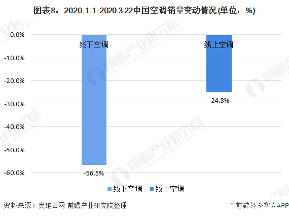 2020年中国空调行业面临下行压力，行业存在产能过剩问题