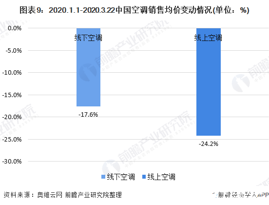 2020年中國(guó)空調(diào)行業(yè)面臨下行壓力，行業(yè)存在產(chǎn)能過(guò)剩問(wèn)題