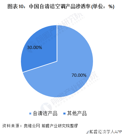 2020年中國(guó)空調(diào)行業(yè)面臨下行壓力，行業(yè)存在產(chǎn)能過(guò)剩問(wèn)題