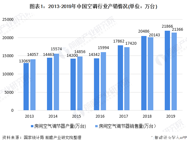 2020年中國(guó)空調(diào)行業(yè)面臨下行壓力，行業(yè)存在產(chǎn)能過(guò)剩問(wèn)題