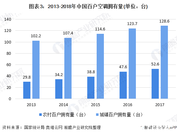 2020年中國(guó)空調(diào)行業(yè)面臨下行壓力，行業(yè)存在產(chǎn)能過(guò)剩問(wèn)題