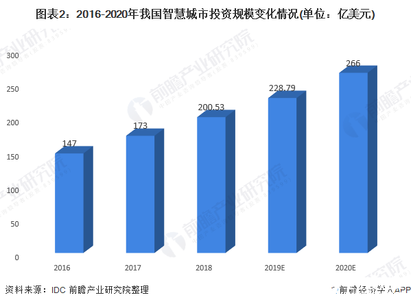 2020年智慧城市解决方案朝多领域发展，建设投资支出仅次于美国