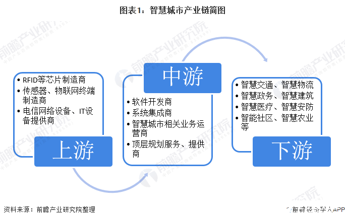 2020年智慧城市解决方案朝多领域发展，建设投资支出仅次于美国