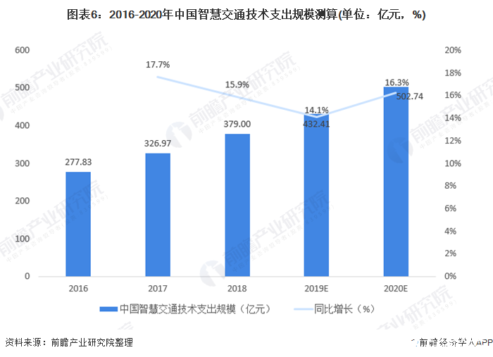 2020年智慧城市解决方案朝多领域发展，建设投资支出仅次于美国