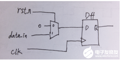 同步复位电路和异步复位电路区别分析