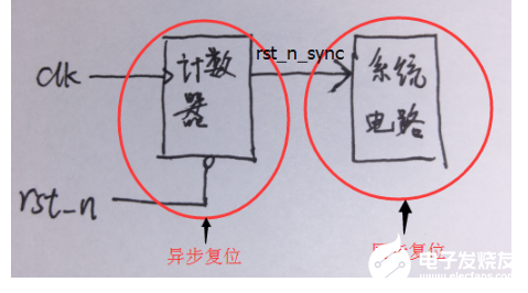 同步复位电路和异步复位电路区别分析