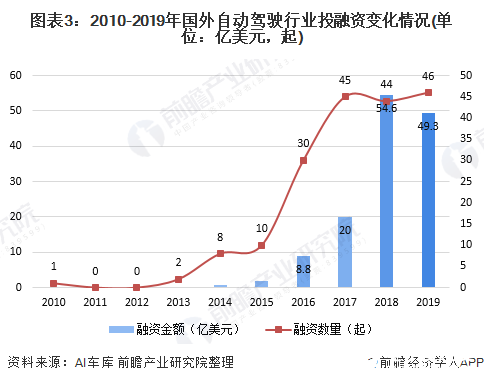 圖表3：2010-2019年國(guó)外自動(dòng)駕駛行業(yè)投融資變化情況(單位：億美元，起)