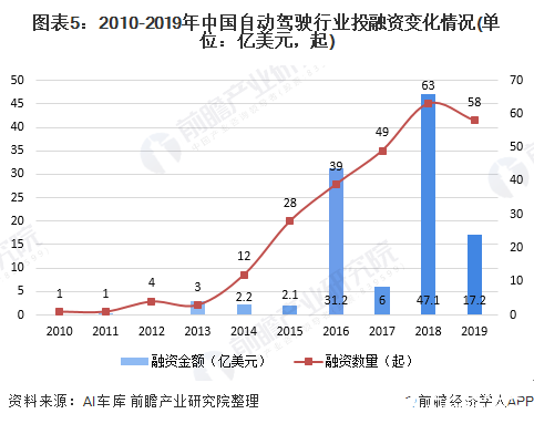 图表5：2010-2019年中国自动驾驶行业投融资变化情况(单位：亿美元，起)