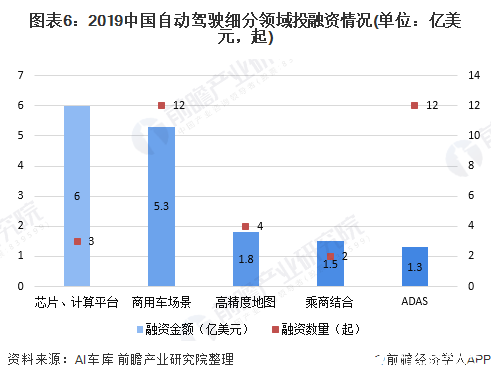 图表6：2019中国自动驾驶细分领域投融资情况(单位：亿美元，起)