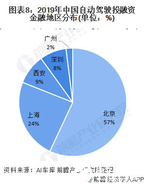 图表8：2019年中国自动驾驶投融资金融地区分布(单位：%)