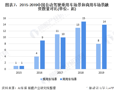 图表7：2015-2019中国自动驾驶乘用车场景和商用车场景融资数量对比(单位：起)