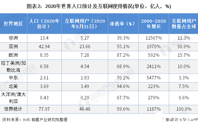 圖表2：2020年世界人口統(tǒng)計及互聯(lián)網(wǎng)使用情況(單位：億人，%)