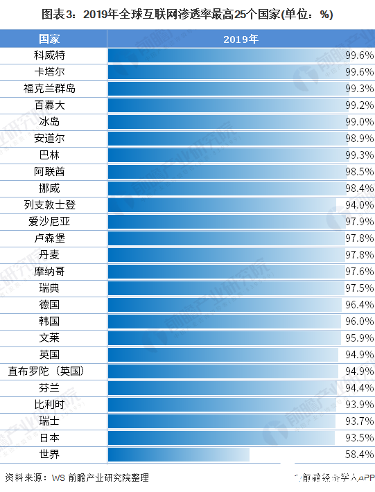 圖表3：2019年全球互聯(lián)網(wǎng)滲透率最高25個國家(單位：%)