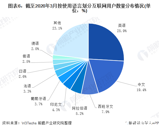 圖表6：截至2020年3月按使用語言劃分互聯(lián)網(wǎng)用戶數(shù)量分布情況(單位：%)