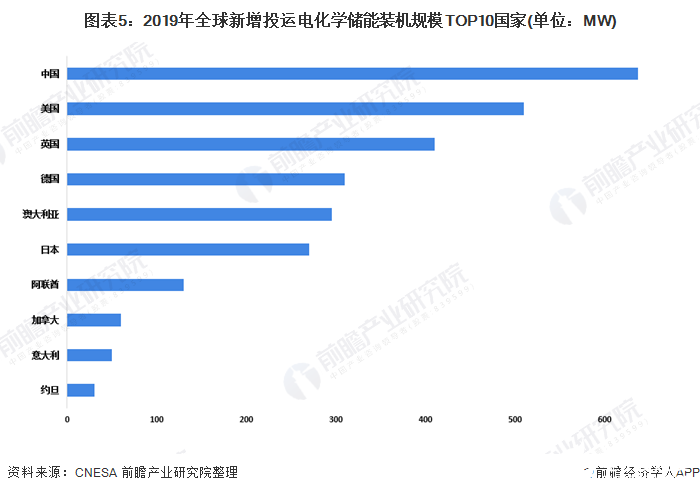 圖表5：2019年全球新增投運(yùn)電化學(xué)儲(chǔ)能裝機(jī)規(guī)模TOP10國(guó)家(單位：MW)