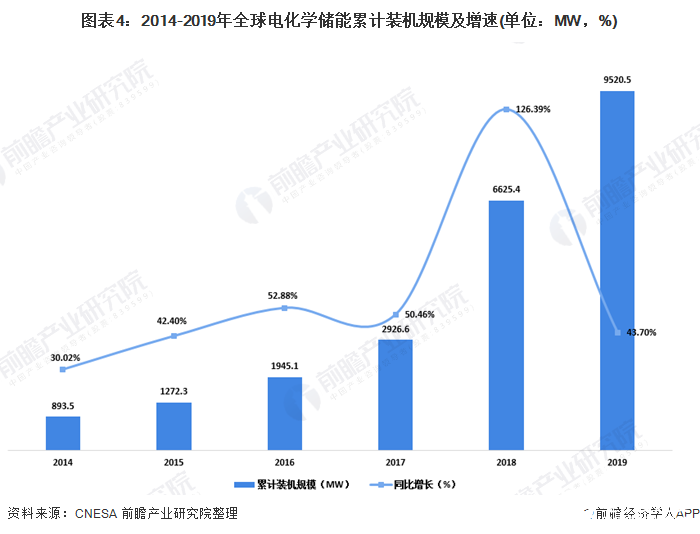 圖表4：2014-2019年全球電化學(xué)儲(chǔ)能累計(jì)裝機(jī)規(guī)模及增速(單位：MW，%)