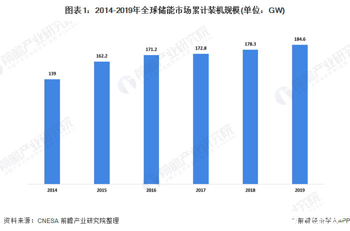 图表1：2014-2019年全球储能市场累计装机规模(单位：GW)