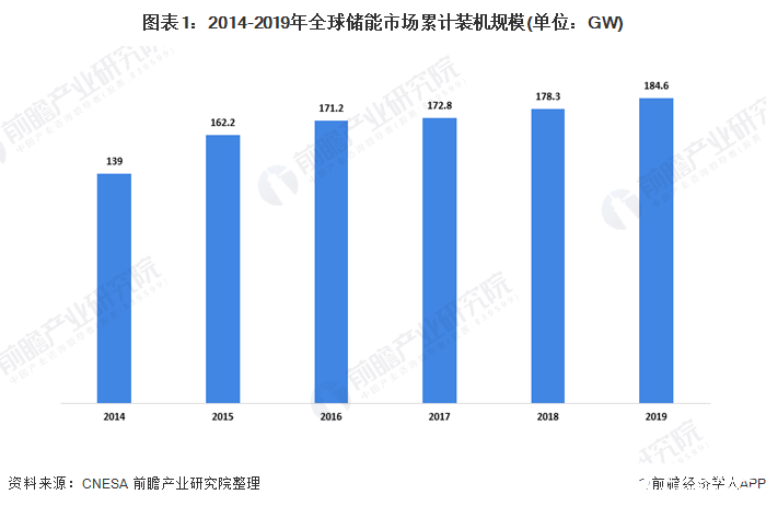 圖表1：2014-2019年全球儲(chǔ)能市場(chǎng)累計(jì)裝機(jī)規(guī)模(單位：GW)