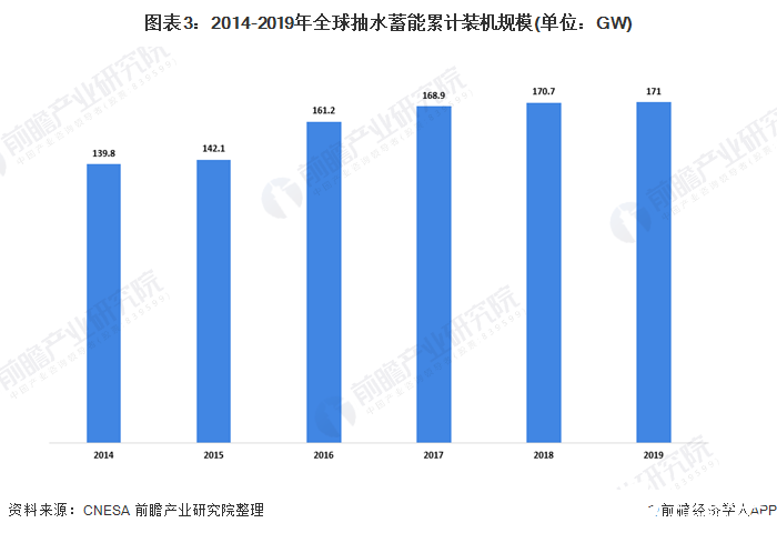 圖表3：2014-2019年全球抽水蓄能累計(jì)裝機(jī)規(guī)模(單位：GW)