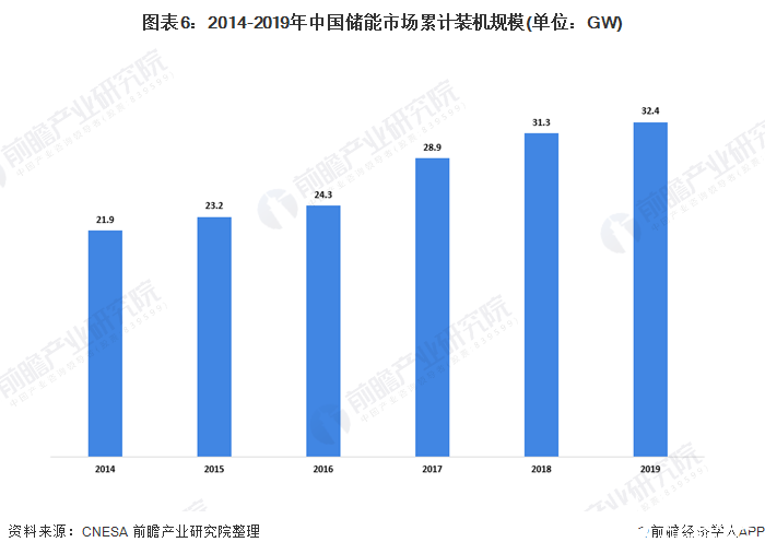 圖表6：2014-2019年中國(guó)儲(chǔ)能市場(chǎng)累計(jì)裝機(jī)規(guī)模(單位：GW)