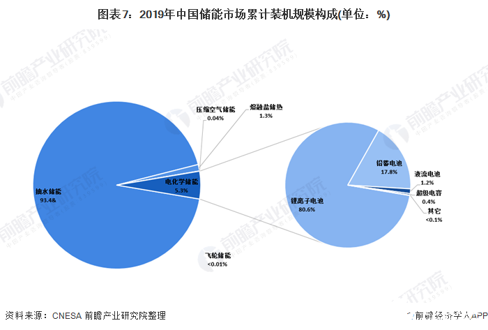 圖表7：2019年中國(guó)儲(chǔ)能市場(chǎng)累計(jì)裝機(jī)規(guī)模構(gòu)成(單位：%)