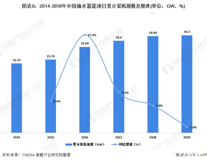图表8：2014-2019年中国抽水蓄能项目累计装机规模及增速(单位：GW，%)