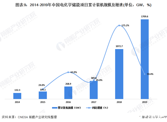 图表9：2014-2019年中国电化学储能项目累计装机规模及增速(单位：GW，%)