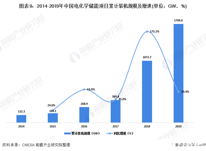 圖表9：2014-2019年中國(guó)電化學(xué)儲(chǔ)能項(xiàng)目累計(jì)裝機(jī)規(guī)模及增速(單位：GW，%)