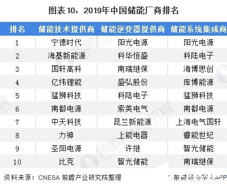 图表10：2019年中国储能厂商排名