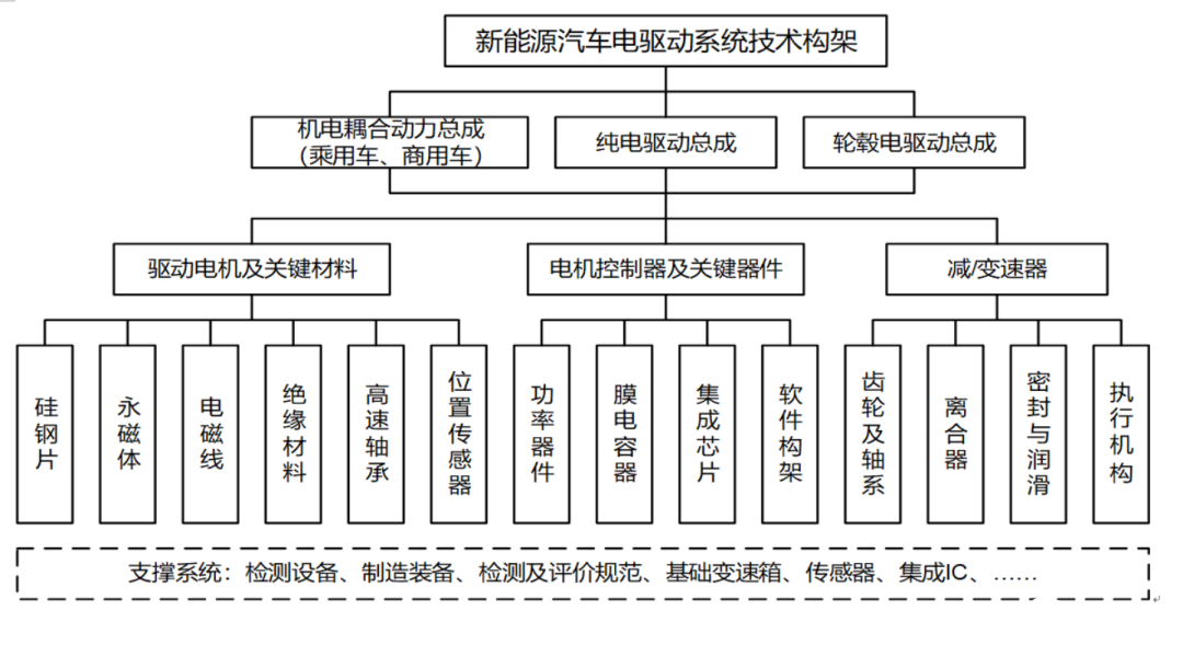 中国新能源汽车的现状