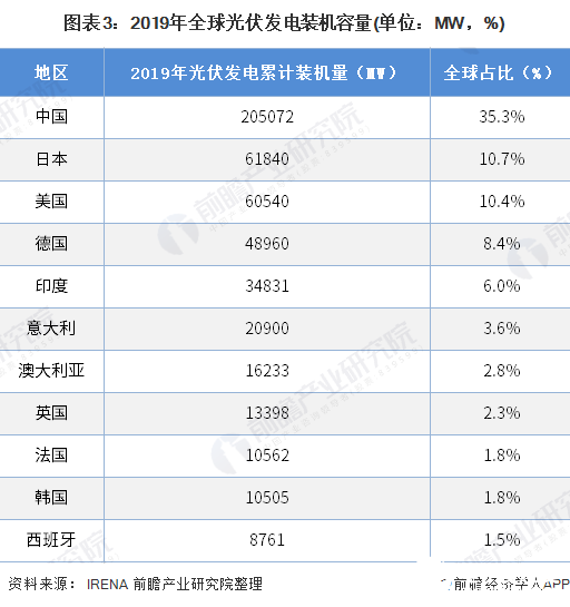 图表3：2019年全球光伏发电装机容量(单位：MW，%)