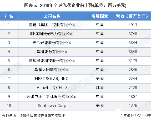 图表5：2019年全球光伏企业前十强(单位：百万美元)