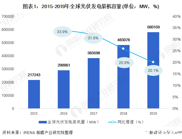 图表1：2015-2019年全球光伏发电装机容量(单位：MW，%)