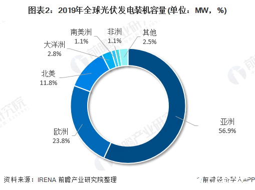 图表2：2019年全球光伏发电装机容量(单位：MW，%)