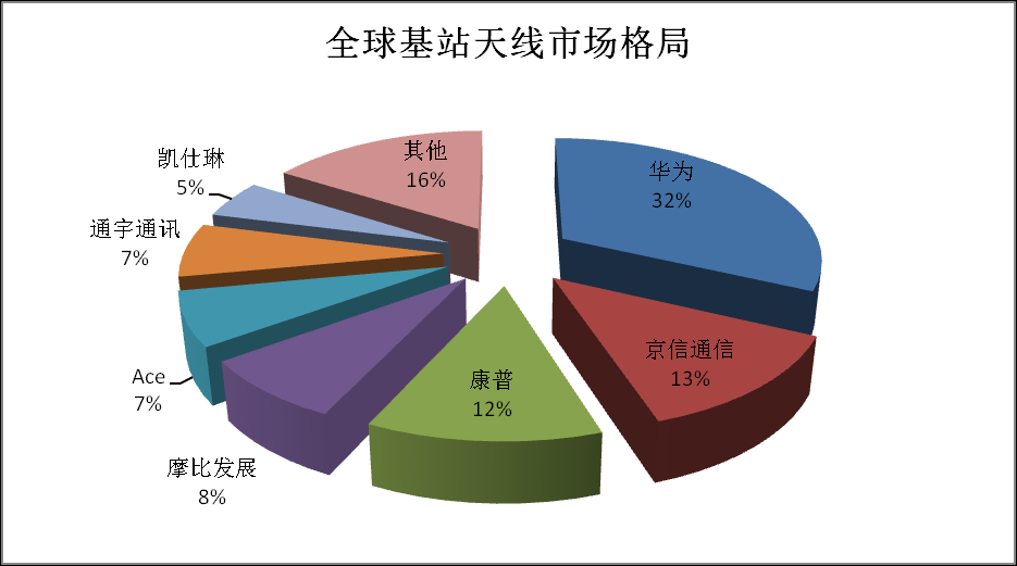 5G時(shí)代天線市場(chǎng)規(guī)模擴(kuò)大,中國(guó)天線發(fā)貨量占全球市場(chǎng)的60%以上