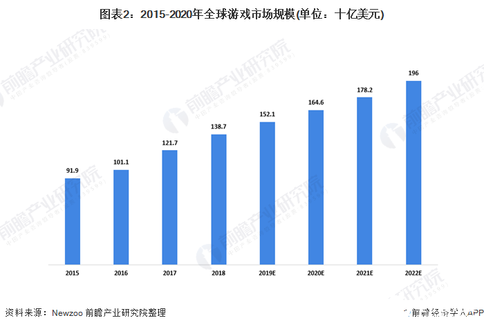 圖表2：2015-2020年全球游戲市場規模(單位：十億美元)