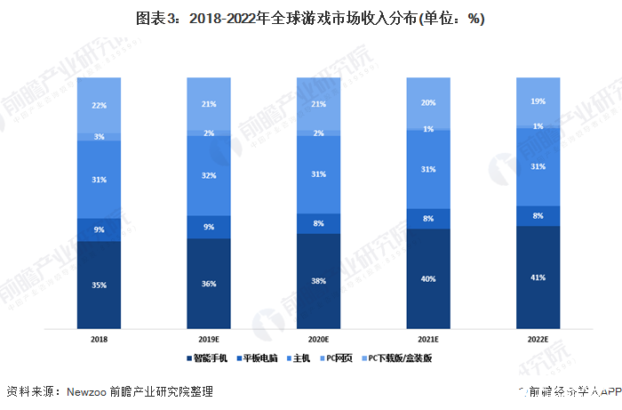 图表3：2018-2022年全球游戏市场收入分布(单位：%)