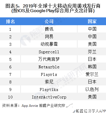 图表5：2019年全球十大移动应用游戏发行商(按iOS及Google Play综合用户支出计算)