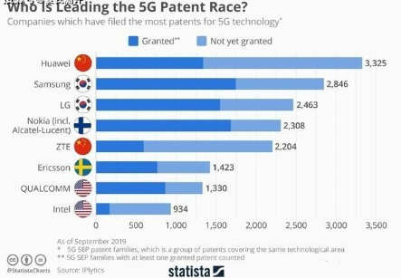 華為在5G技術上已領先所有對手,中國實現了完全的...