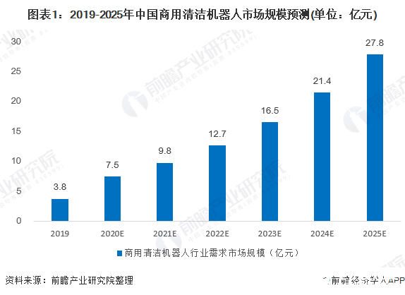 图表1：2019-2025年中国商用清洁机器人市场规模预测(单位：亿元)