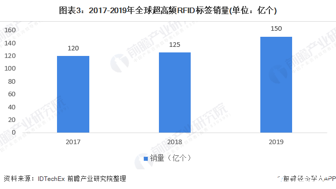 图表3：2017-2019年全球超高频RFID标签销量(单位：亿个)