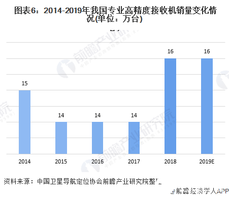  图表6：2014-2019年我国专业高精度接收机销量变化情况(单位：万台)