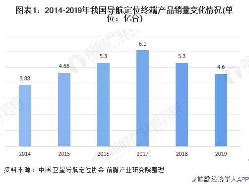 圖表1：2014-2019年我國導(dǎo)航定位終端產(chǎn)品銷量變化情況(單位：億臺(tái))