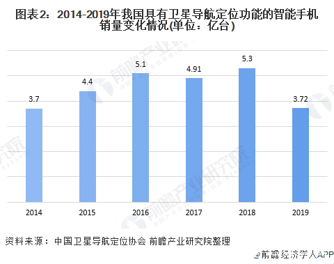 图表2：2014-2019年我国具有卫星导航定位功能的智能手机销量变化情况(单位：亿台)