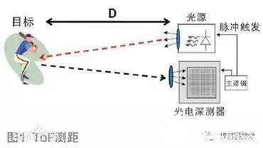 有关距离传感器的相关概念