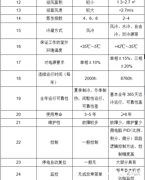 就对机房精密空调的原理组成与故障进行详解