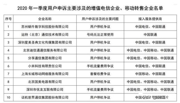 電信服務質量投訴表_多家虛擬運營商上榜