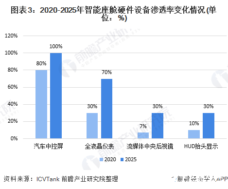 圖表3：2020-2025年智能座艙硬件設備滲透率變化情況(單位：%)