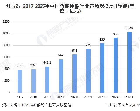圖表2：2017-2025年中國智能座艙行業市場規模及其預測(單位：億元)